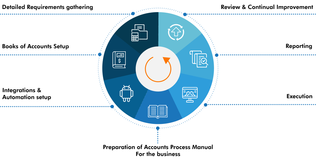 This image shows the bookkeeping and accounting process followed by Inscite Advisory which consists of information gathering, Setup of Books of Accounts, Preparation of Bookkeeping and Accounting Manual and more.